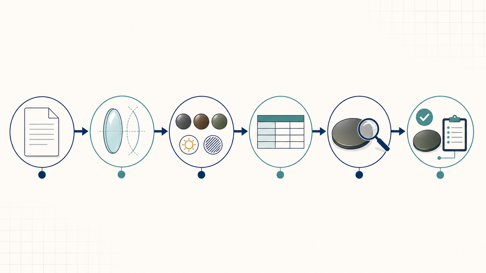 Illustrated CR-39 sun lens RFQ workflow from specification through sample approval